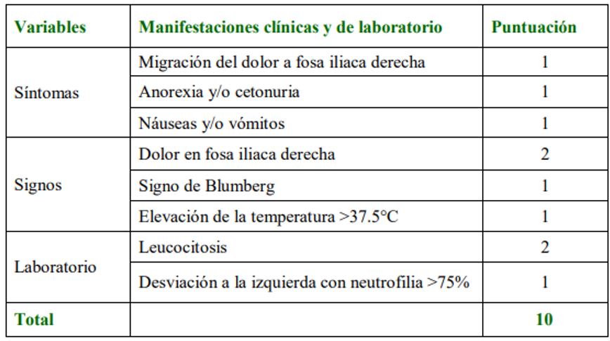 Utilidad De La Escala De Alvarado En Casos De Apendicitis Aguda En El