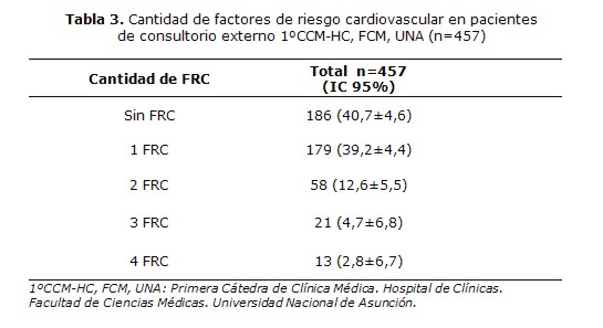 Frecuencia de Hipertensión Arterial en pacientes de primera consulta en  consultorio externo de la Primera Cátedra de Clínica Médica, Hospital de  Clínicas, año 2012