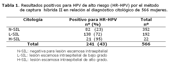 hpv papiloma virus captura hibrida