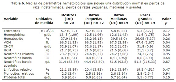 distancia regular Sumergido Valores hematológicos de referencia en caninos adultos aparentemente sanos,  que concurren a una clínica privada de Asunción