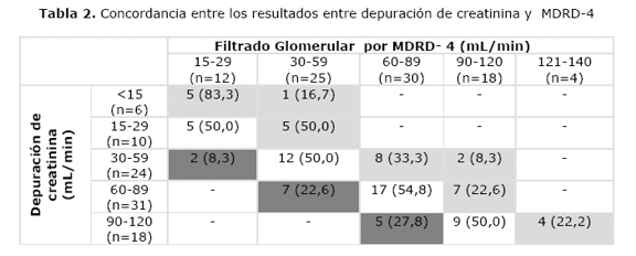 Mal uso Puerto cicatriz Correlación entre el aclaramiento de creatinina y la fórmula MDRD-4 en la  estimación del filtrado glomerular