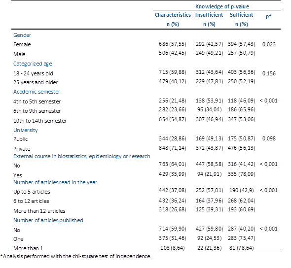 factors-associated-with-knowledge-of-p-value-in-a-sample-of-medical