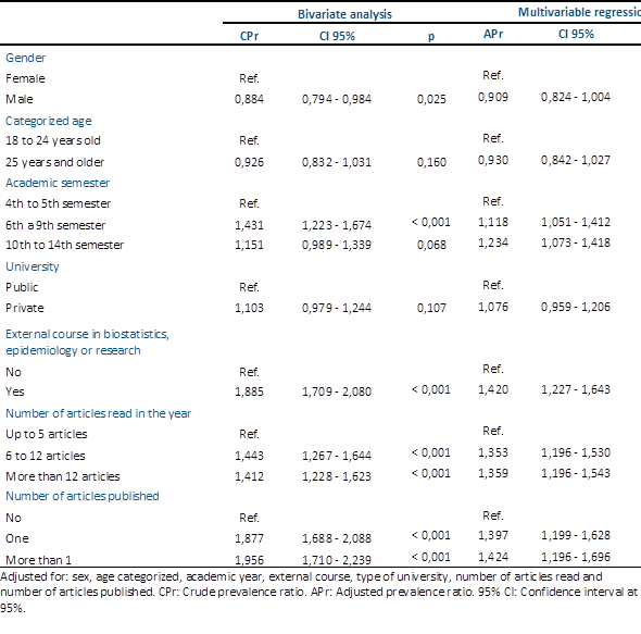 factors-associated-with-knowledge-of-p-value-in-a-sample-of-medical