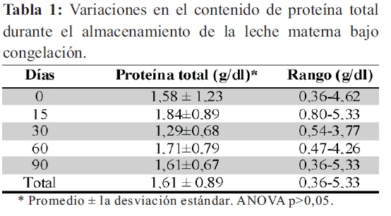 Changes In Protein Composition Of Mature Breast Milk During