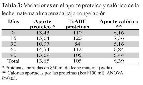 Changes In Protein Composition Of Mature Breast Milk During