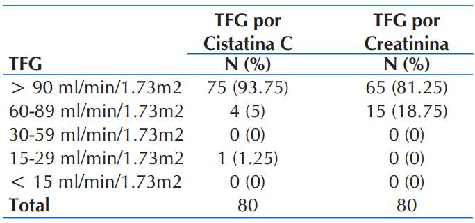 Prevalencia De Cistatina C Elevada En Pacientes Con Sobrepeso Y