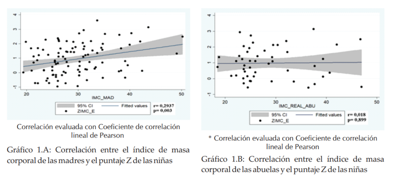 Correlación Del índice De Masa Corporal Y De La Circunferencia De ...