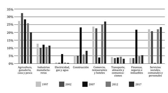 La Estructura Social De La Vulnerabilidad Notas Sobre La Debilidad Institucional De La