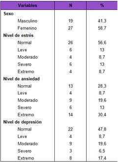 Estrés, ansiedad y depresión en estudiantes secundarios de la ciudad de ...