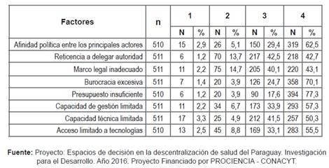 Factores que limitan la descentralización del Sistema Nacional de Salud ...