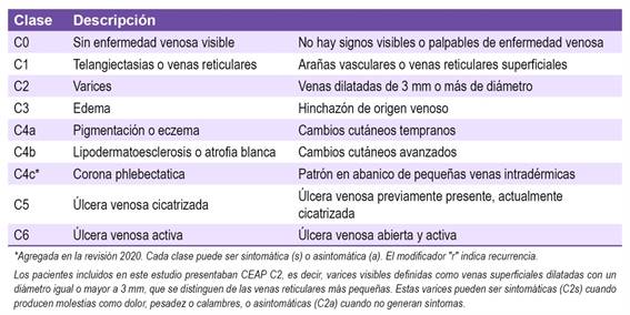 Tratamiento No Quirúrgico de Varices CEAP 2 Utilizando Flebogrif® MOCA ...