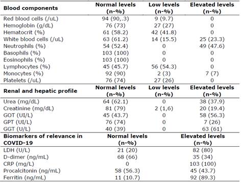 Relevant laboratory parameters in patients at hospital admission ...